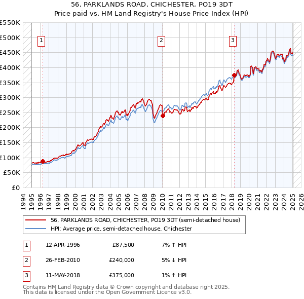 56, PARKLANDS ROAD, CHICHESTER, PO19 3DT: Price paid vs HM Land Registry's House Price Index