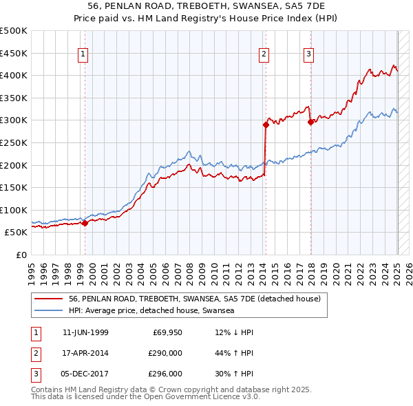 56, PENLAN ROAD, TREBOETH, SWANSEA, SA5 7DE: Price paid vs HM Land Registry's House Price Index