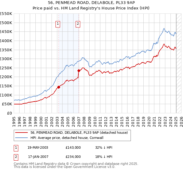 56, PENMEAD ROAD, DELABOLE, PL33 9AP: Price paid vs HM Land Registry's House Price Index