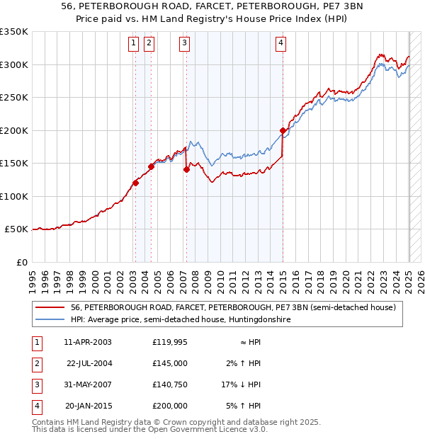 56, PETERBOROUGH ROAD, FARCET, PETERBOROUGH, PE7 3BN: Price paid vs HM Land Registry's House Price Index