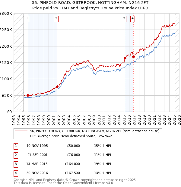 56, PINFOLD ROAD, GILTBROOK, NOTTINGHAM, NG16 2FT: Price paid vs HM Land Registry's House Price Index