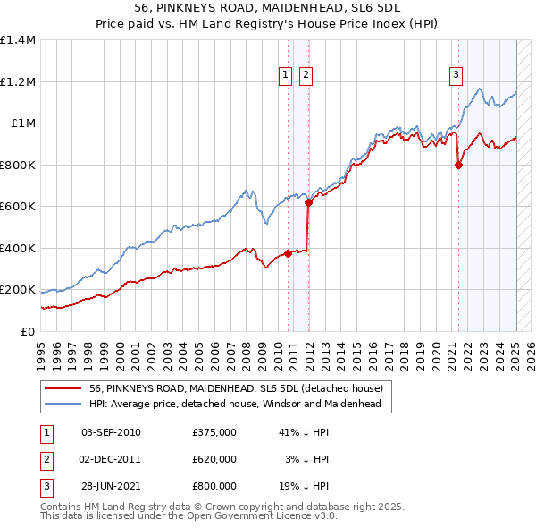 56, PINKNEYS ROAD, MAIDENHEAD, SL6 5DL: Price paid vs HM Land Registry's House Price Index