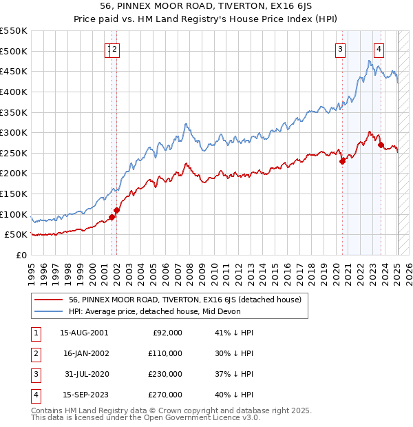 56, PINNEX MOOR ROAD, TIVERTON, EX16 6JS: Price paid vs HM Land Registry's House Price Index