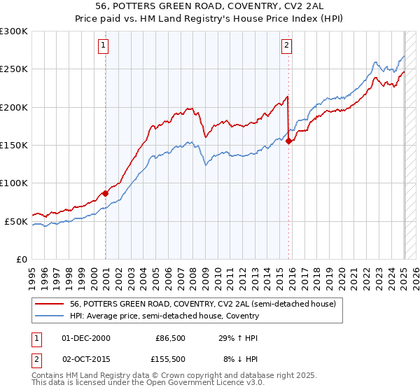 56, POTTERS GREEN ROAD, COVENTRY, CV2 2AL: Price paid vs HM Land Registry's House Price Index