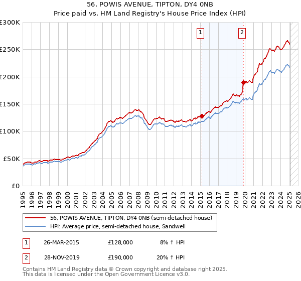 56, POWIS AVENUE, TIPTON, DY4 0NB: Price paid vs HM Land Registry's House Price Index