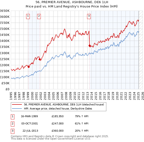 56, PREMIER AVENUE, ASHBOURNE, DE6 1LH: Price paid vs HM Land Registry's House Price Index