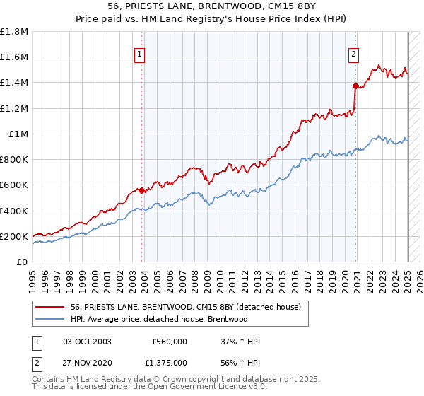 56, PRIESTS LANE, BRENTWOOD, CM15 8BY: Price paid vs HM Land Registry's House Price Index