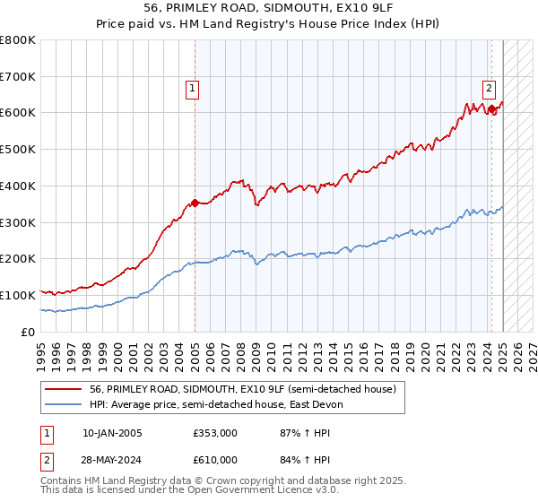 56, PRIMLEY ROAD, SIDMOUTH, EX10 9LF: Price paid vs HM Land Registry's House Price Index
