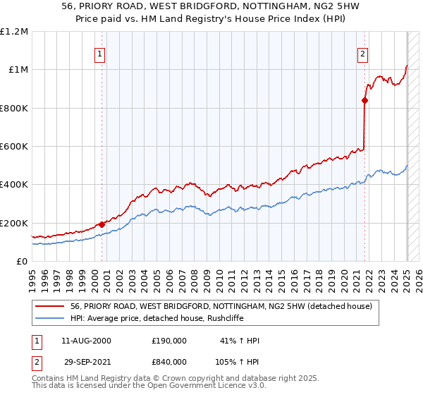 56, PRIORY ROAD, WEST BRIDGFORD, NOTTINGHAM, NG2 5HW: Price paid vs HM Land Registry's House Price Index