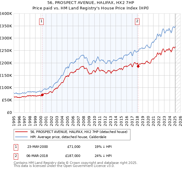 56, PROSPECT AVENUE, HALIFAX, HX2 7HP: Price paid vs HM Land Registry's House Price Index