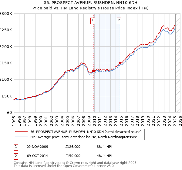 56, PROSPECT AVENUE, RUSHDEN, NN10 6DH: Price paid vs HM Land Registry's House Price Index