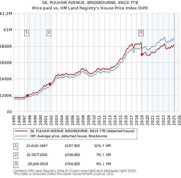 56, PULHAM AVENUE, BROXBOURNE, EN10 7TB: Price paid vs HM Land Registry's House Price Index