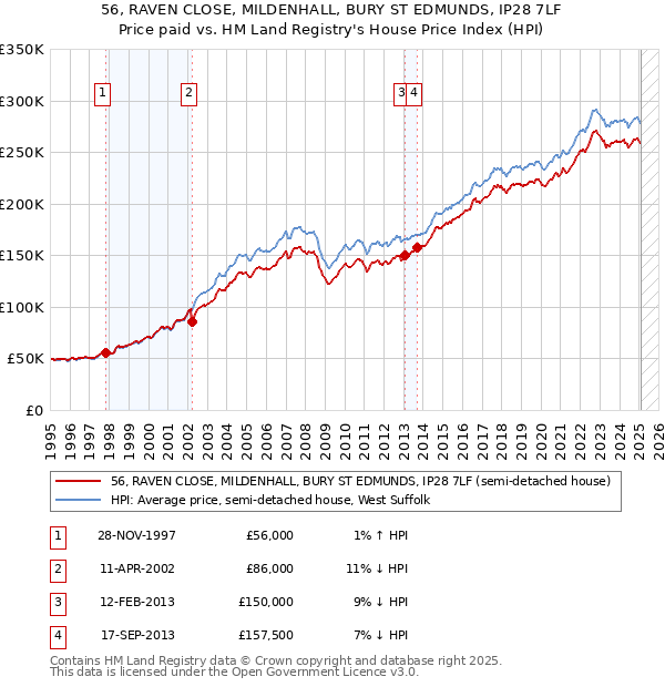 56, RAVEN CLOSE, MILDENHALL, BURY ST EDMUNDS, IP28 7LF: Price paid vs HM Land Registry's House Price Index