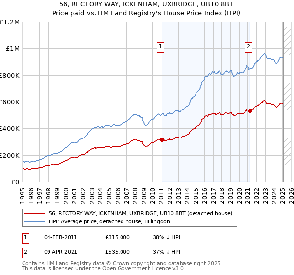 56, RECTORY WAY, ICKENHAM, UXBRIDGE, UB10 8BT: Price paid vs HM Land Registry's House Price Index