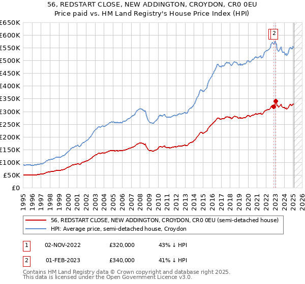 56, REDSTART CLOSE, NEW ADDINGTON, CROYDON, CR0 0EU: Price paid vs HM Land Registry's House Price Index