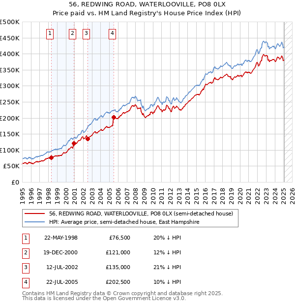 56, REDWING ROAD, WATERLOOVILLE, PO8 0LX: Price paid vs HM Land Registry's House Price Index