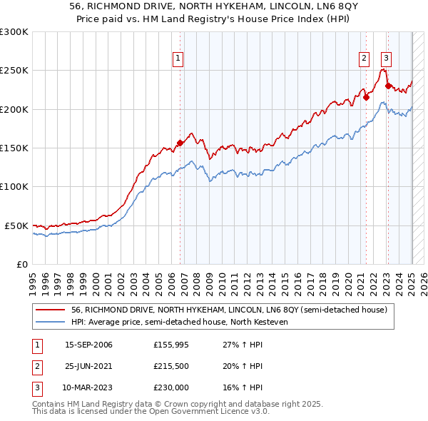 56, RICHMOND DRIVE, NORTH HYKEHAM, LINCOLN, LN6 8QY: Price paid vs HM Land Registry's House Price Index