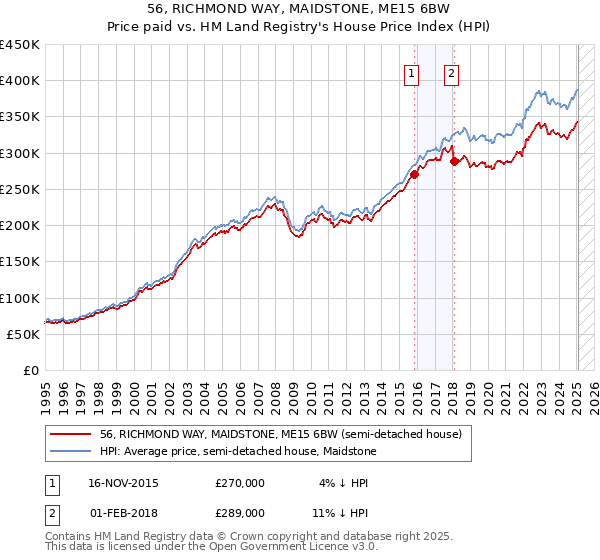56, RICHMOND WAY, MAIDSTONE, ME15 6BW: Price paid vs HM Land Registry's House Price Index