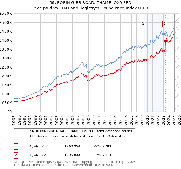 56, ROBIN GIBB ROAD, THAME, OX9 3FD: Price paid vs HM Land Registry's House Price Index