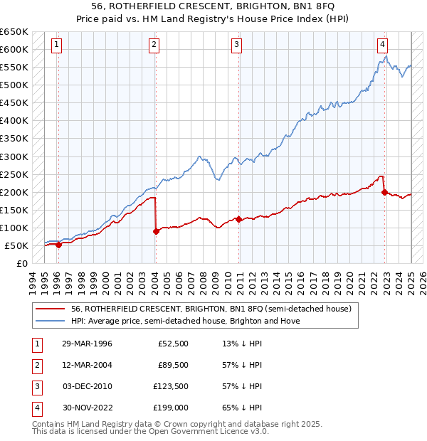 56, ROTHERFIELD CRESCENT, BRIGHTON, BN1 8FQ: Price paid vs HM Land Registry's House Price Index
