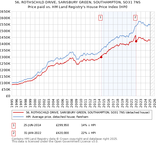56, ROTHSCHILD DRIVE, SARISBURY GREEN, SOUTHAMPTON, SO31 7NS: Price paid vs HM Land Registry's House Price Index