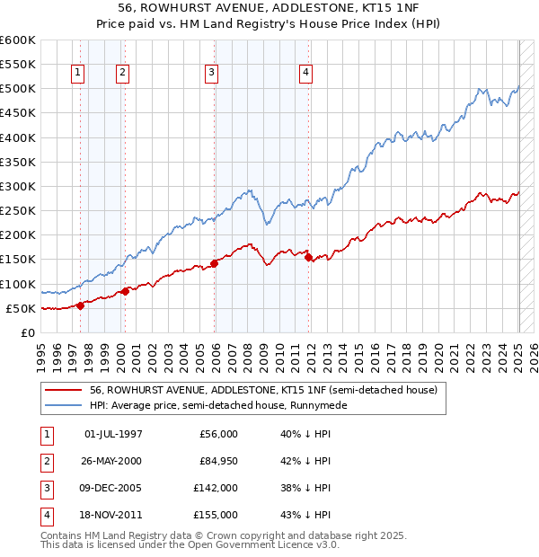 56, ROWHURST AVENUE, ADDLESTONE, KT15 1NF: Price paid vs HM Land Registry's House Price Index