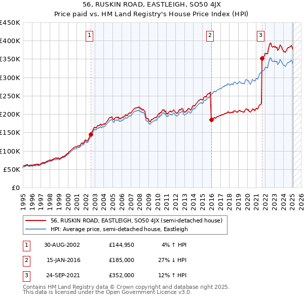 56, RUSKIN ROAD, EASTLEIGH, SO50 4JX: Price paid vs HM Land Registry's House Price Index