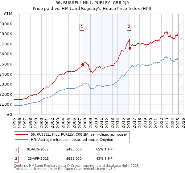 56, RUSSELL HILL, PURLEY, CR8 2JA: Price paid vs HM Land Registry's House Price Index