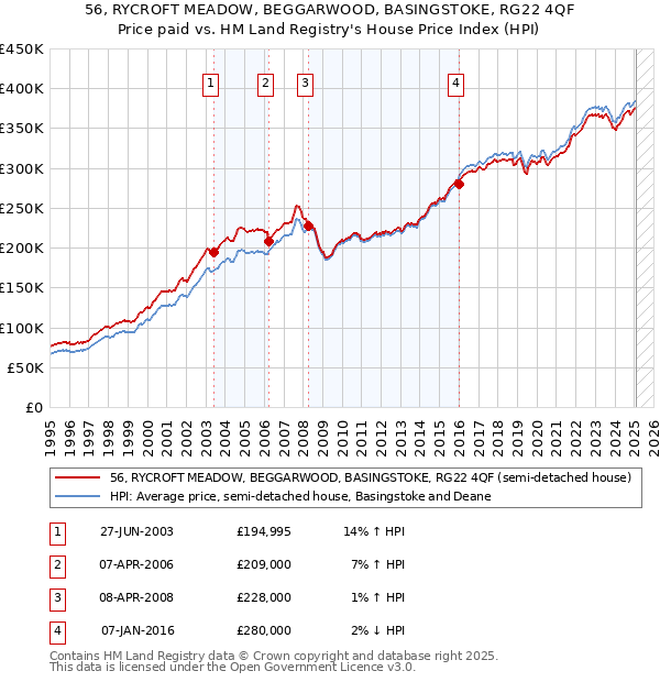 56, RYCROFT MEADOW, BEGGARWOOD, BASINGSTOKE, RG22 4QF: Price paid vs HM Land Registry's House Price Index