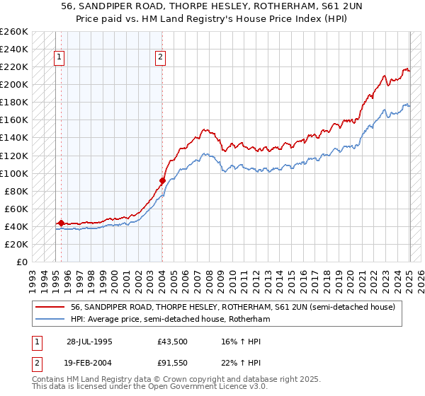 56, SANDPIPER ROAD, THORPE HESLEY, ROTHERHAM, S61 2UN: Price paid vs HM Land Registry's House Price Index