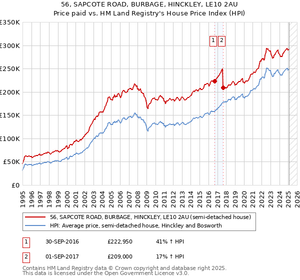 56, SAPCOTE ROAD, BURBAGE, HINCKLEY, LE10 2AU: Price paid vs HM Land Registry's House Price Index
