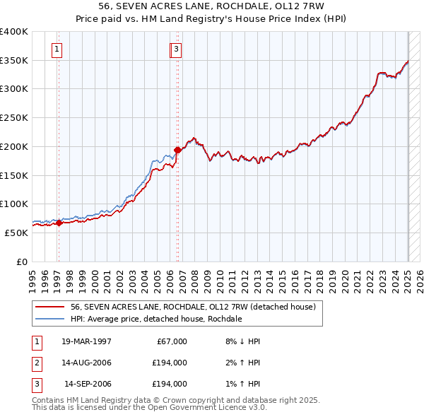 56, SEVEN ACRES LANE, ROCHDALE, OL12 7RW: Price paid vs HM Land Registry's House Price Index