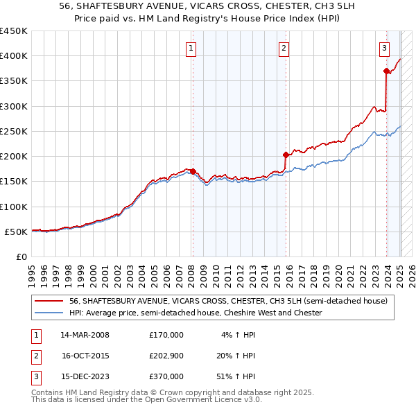 56, SHAFTESBURY AVENUE, VICARS CROSS, CHESTER, CH3 5LH: Price paid vs HM Land Registry's House Price Index