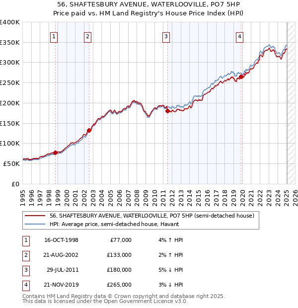 56, SHAFTESBURY AVENUE, WATERLOOVILLE, PO7 5HP: Price paid vs HM Land Registry's House Price Index