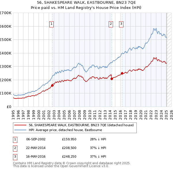 56, SHAKESPEARE WALK, EASTBOURNE, BN23 7QE: Price paid vs HM Land Registry's House Price Index