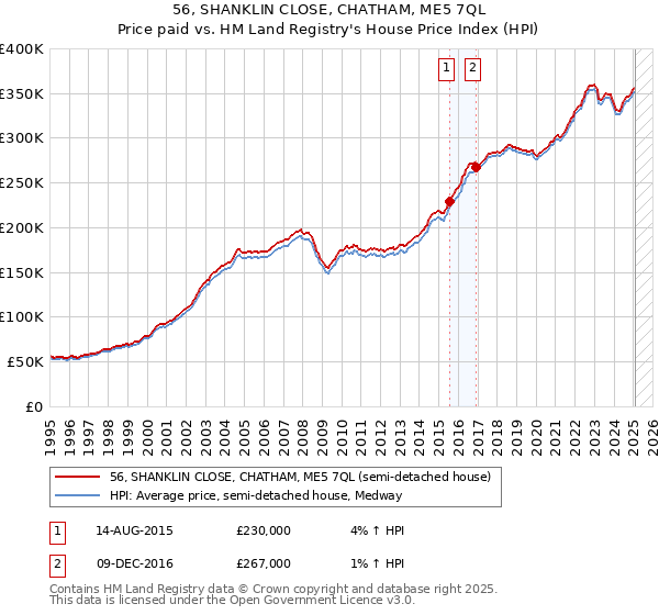 56, SHANKLIN CLOSE, CHATHAM, ME5 7QL: Price paid vs HM Land Registry's House Price Index