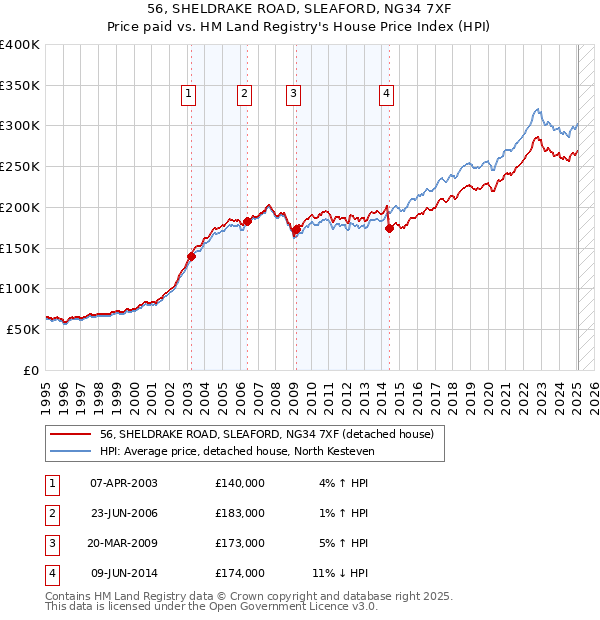 56, SHELDRAKE ROAD, SLEAFORD, NG34 7XF: Price paid vs HM Land Registry's House Price Index