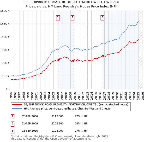 56, SHIPBROOK ROAD, RUDHEATH, NORTHWICH, CW9 7EU: Price paid vs HM Land Registry's House Price Index