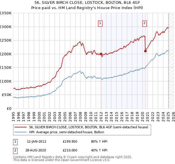 56, SILVER BIRCH CLOSE, LOSTOCK, BOLTON, BL6 4GF: Price paid vs HM Land Registry's House Price Index