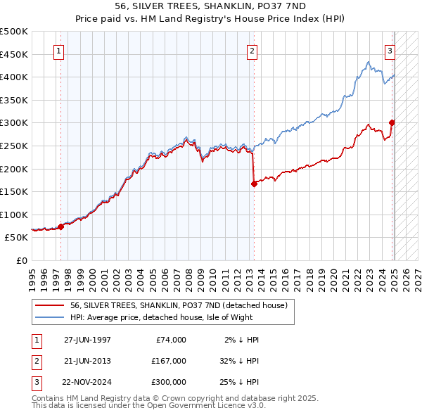 56, SILVER TREES, SHANKLIN, PO37 7ND: Price paid vs HM Land Registry's House Price Index