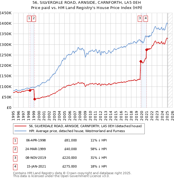 56, SILVERDALE ROAD, ARNSIDE, CARNFORTH, LA5 0EH: Price paid vs HM Land Registry's House Price Index