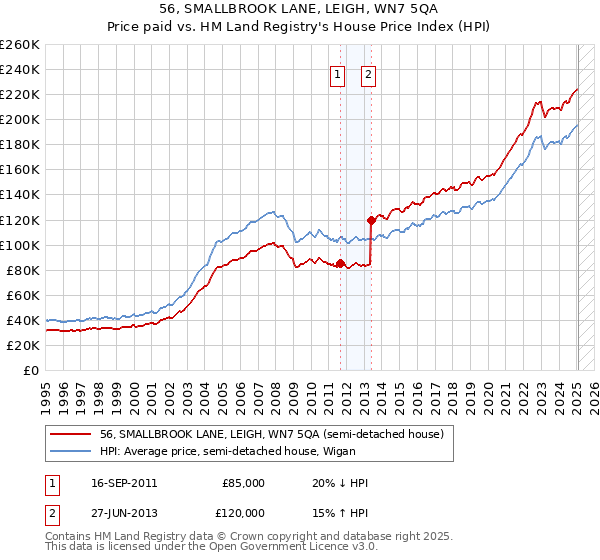 56, SMALLBROOK LANE, LEIGH, WN7 5QA: Price paid vs HM Land Registry's House Price Index