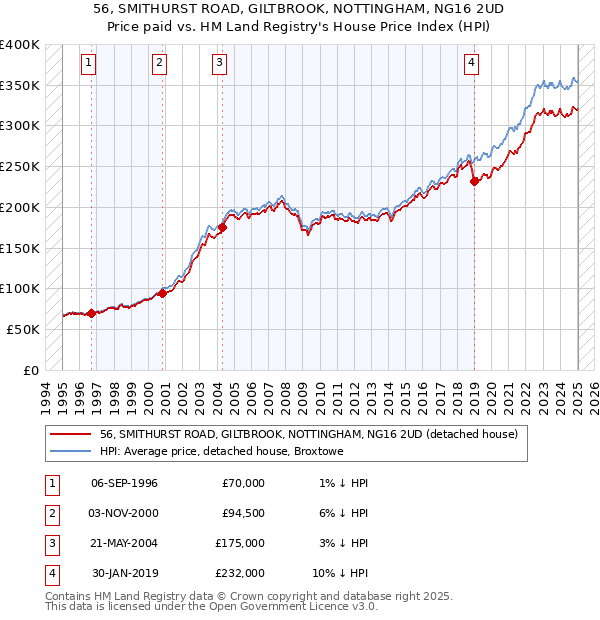 56, SMITHURST ROAD, GILTBROOK, NOTTINGHAM, NG16 2UD: Price paid vs HM Land Registry's House Price Index
