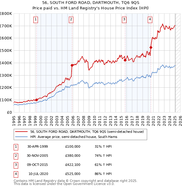 56, SOUTH FORD ROAD, DARTMOUTH, TQ6 9QS: Price paid vs HM Land Registry's House Price Index