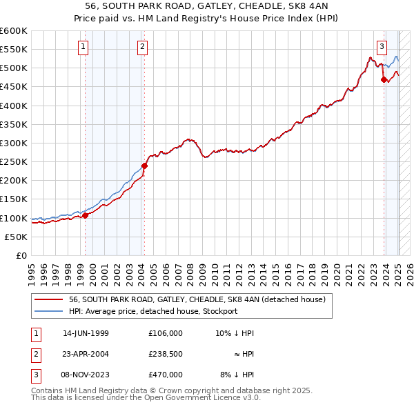 56, SOUTH PARK ROAD, GATLEY, CHEADLE, SK8 4AN: Price paid vs HM Land Registry's House Price Index