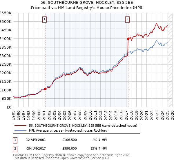 56, SOUTHBOURNE GROVE, HOCKLEY, SS5 5EE: Price paid vs HM Land Registry's House Price Index