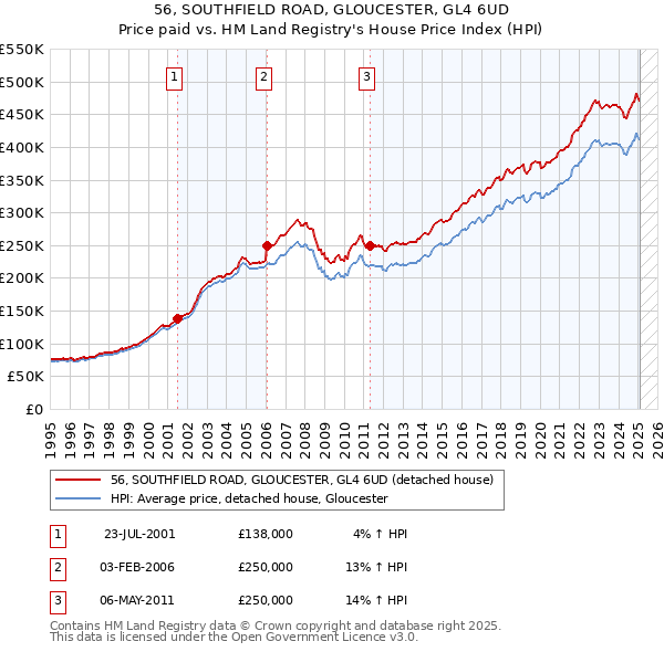 56, SOUTHFIELD ROAD, GLOUCESTER, GL4 6UD: Price paid vs HM Land Registry's House Price Index