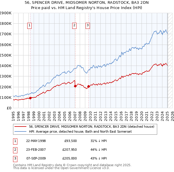 56, SPENCER DRIVE, MIDSOMER NORTON, RADSTOCK, BA3 2DN: Price paid vs HM Land Registry's House Price Index