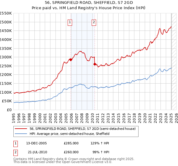 56, SPRINGFIELD ROAD, SHEFFIELD, S7 2GD: Price paid vs HM Land Registry's House Price Index