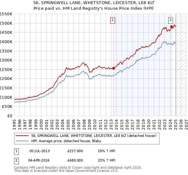 56, SPRINGWELL LANE, WHETSTONE, LEICESTER, LE8 6LT: Price paid vs HM Land Registry's House Price Index
